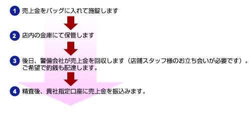バッグコレクトの仕組み